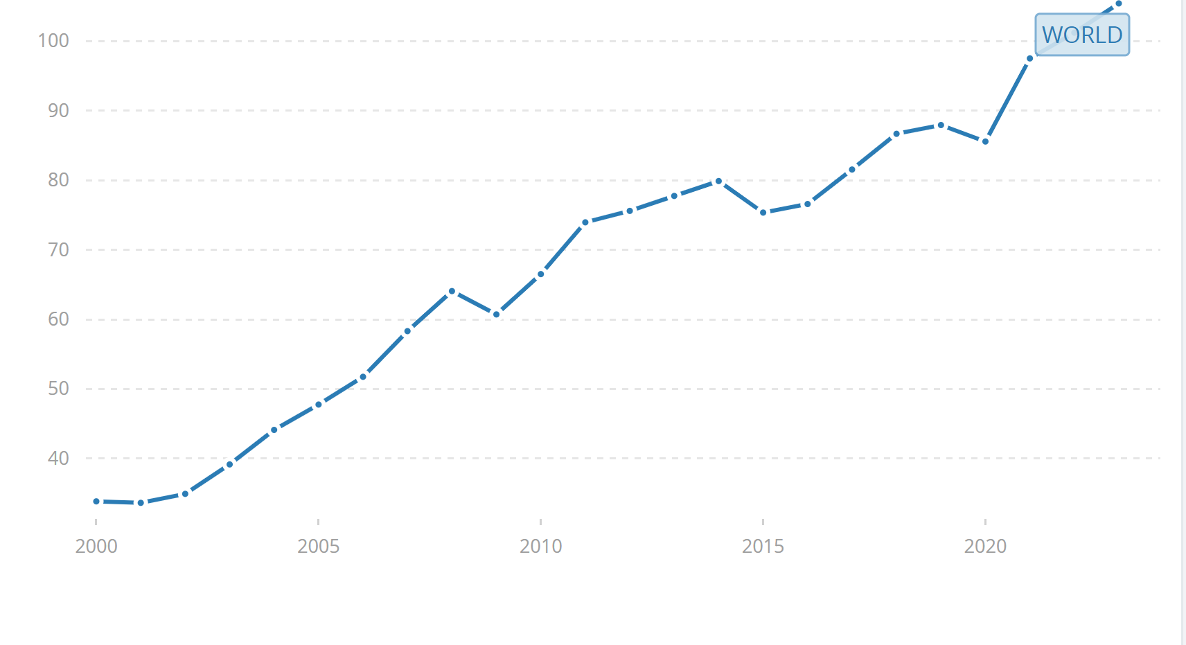 GDP 2000-2023